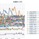 【 稚内 ０．０ ４７ μ 】／【 泊原発 ０．０ ４６ μ 】／（ 札幌 ０．０ ３７ μ ⇔ ０．０ ３４ μ ）（－３℃）。　（作業中。０６：０６ ）