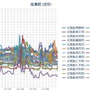 【 稚内 ０．０ ４７ μ 】／【 泊原発 ０．０ ４６ μ 】／（ 札幌 ０．０ ３７ μ ⇔ ０．０ ３４ μ ）（－３℃）。　（作業中。０６：０６ ）
