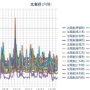 【 稚内 ０．０ ４７ μ 】／【 泊原発 ０．０ ４６ μ 】／（ 札幌 ０．０ ３７ μ ⇔ ０．０ ３４ μ ）（－３℃）。　（作業中。０６：０６ ）