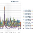 【 稚内 ０．０ ４５ μ 】／【 泊原発 ０．０ ４４ μ 】／【 札幌 ０．０ ４１ μ ⇔ ０．０ ３４ μ ）（－４℃）。　（ジャストオンタイム！ ０５：５５ ！）