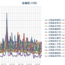 【 札幌 ０．０ ４５ μ ⇔ ０．０ ３３ μ 】（－２℃）。　（寝過ごして ０６：５４ ～ｗｗｗ）