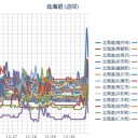 【 稚内 ０．０ ６５ μ 】／【 泊原発・岩見沢 ０．０ ４９ μ 】／【 札幌 ０．０ ４６ μ 】…【 ＋ ４ ℃ 】…！★★　（作業開始＠ ０５：５５ ！）