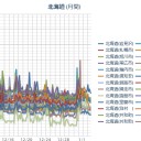 ★【 泊原発 】★（周辺全域【 大大 欠測 】継続中！）／【 岩見沢 ０．０ ４９ μ 】／（ 札幌 ０．０ ３５ μ ）（－２℃）／【 積雪わずか ３ cm 】。　（作業開始 ０５：４３ ｗ）