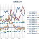 ★【 北海道 大欠測 】★（継続中）★／【 札幌 ０．０ ４８ μ 】（－４℃）。　（ 作業 混乱中。 ０６：３３ ）