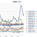 ★【 泊 原 発 】★【 大欠測 】★（ 継続中 ）★／【 岩見沢 ０．０ ５７ μ 】／【 札幌 ０．０ ４８ μ ⇔ ０．０３４ μ 】（－ ８ ℃）。　（ 入眠障害作業中。 ０６：０９ ）
