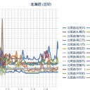 ★【 泊 原 発 】★【 大欠測 】★（ 継続中 ）★／【 岩見沢 ０．０ ５７ μ 】／【 札幌 ０．０ ４８ μ ⇔ ０．０３４ μ 】（－ ８ ℃）。　（ 入眠障害作業中。 ０６：０９ ）