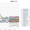 ★【 札幌 ０．０ ６４ μ ⇔ ０．０ ３４ μ 】★／【 岩見沢 ０．０ ６１ μ 】／★【大欠測】 ⇒ 無事？ 復旧？（？？）★／（－２℃）。　（作業順調！？　０ ５ ： ５ ５ ！）