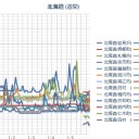 ★【 札幌 ０．０ ６４ μ ⇔ ０．０ ３４ μ 】★／【 岩見沢 ０．０ ６１ μ 】／★【大欠測】 ⇒ 無事？ 復旧？（？？）★／（－２℃）。　（作業順調！？　０ ５ ： ５ ５ ！）