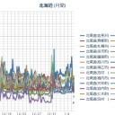 ★【 札幌 ０．０ ６４ μ ⇔ ０．０ ３４ μ 】★／【 岩見沢 ０．０ ６１ μ 】／★【大欠測】 ⇒ 無事？ 復旧？（？？）★／（－２℃）。　（作業順調！？　０ ５ ： ５ ５ ！）