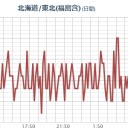 【 いわき湯本 ０．１３９ μ 】／【 千葉 ０．１３１ μ 】／【 宮城・白石 】（行方不明）／【 夫沢さん 大欠測 】。