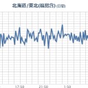 【 いわき湯本 ０．１３９ μ 】／【 千葉 ０．１３１ μ 】／【 宮城・白石 】（行方不明）／【 夫沢さん 大欠測 】。
