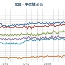 【 暴風と高波及び雷 】。