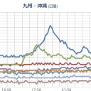 【 噴火３連弾 】（阿蘇・桜島・諏訪之瀬島）＋【 地震２連発 】（諏訪之瀬島）。