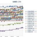 （ 札幌 ０．０ ３３ μ ）（－ ６ ℃）。　（ 作業順調。 ０５：５５ ！）
