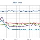 ★★【 大阪 ０．１６３ μ 】★★／★【 山口 ０．１２７ μ 】★／【 島根 ０．１２４ μ 】／【 神戸 ０．１１６ μ 】／【 広島 ０．１１１ μ 】／【 愛媛 ０．１０５ μ 】。