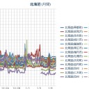 【 岩見沢 】（大欠測）／（ 札幌 ０．０ ３３ μ ）（－６℃）。　（作業時間惑乱中。 とりえあえず、 ０５：５５ ！）