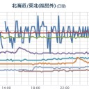 【 山形 】（大欠測）。