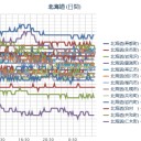 （ 札幌 ０．０ ３３ μ ）（－３℃）。　（作業順調！ ０６ ： ０６ ）。