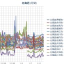 （ 札幌 ０．０ ３３ μ ）（－３℃）。　（作業順調！ ０６ ： ０６ ）。