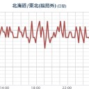 ★【 いわき湯本 ０．１４６ μ 】★／★【 千葉 ０．１３１ μ 】★