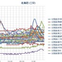 ★【 室蘭 】（大欠測）★／【 余市 ０．０ ５３ μ 】／【 岩内 ０．０ ４８ μ 】／【 仁木・札幌 ０．０ ４６ μ 】（－４℃）。　（ ０５ ： ５５！）