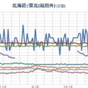 ★【 山形 大規模 一斉 欠測 】★