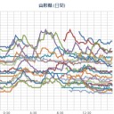 ★【 山形 大規模 一斉 欠測 】★