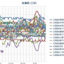 【 余市・岩見沢 ０．０ ４２ μ 】／【 倶知安 】（変な欠測）／（ 札幌 ０．０ ４６ ⇔ ０．０ ３３ μ ）（－３℃）。　（作業予定０５：５５！だったはず！なのにッ！）
