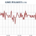 ★【 いわき湯本 ０．１４５ μ 】★／★【 千葉 ０．１４４ μ 】★／【 白石さん行方不明 】／【 千葉 】（大欠測）。