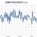 ★【 いわき湯本 ０．１４５ μ 】★／★【 千葉 ０．１４４ μ 】★／【 白石さん行方不明 】／【 千葉 】（大欠測）。