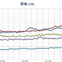 ★【 大阪 ０．１５８ μ 】／★【 山口 ０．１２４ μ 】／★【 兵庫 ０．１１９ μ 】／★【 広島 ０．１１７ μ 】／★【 島根 ０．１１６ μ 】／【 岡山・愛媛・三重 ０．１０４ μ 】