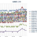 （ 札幌 ０．０ ３５ μ ⇔ ０．０ ２８ μ ）（ － １ ℃ ）。　（作業加速装置！中。 ０５ ： ５０ ）。