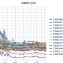 【発達する低気圧】強風、大しけ。猛ふぶきや吹きだまり。大雪…／（ 札幌 ０．０ ３０ μ ）（－２℃）。　（作業順調！ ０５ ： ５５！）