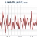 ★【 大雨・洪水・土砂災害 】★／★【 いわき湯本 ０．１４９ μ 】★（⇒更新停止中）／★【 困る太・白石・夫沢さん 】（行方不明）／★【 町田 ０．１２６ μ 】／【 茨城 】（大欠測）。