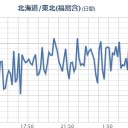 ★【 いわき湯本 ０．１３７ μ 】★／★【 会津 ０．１２９ μ 】★／★【 千葉 ０．１２８ μ 】★