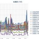 【 札幌 ０．０ ７１ μ ⇔ ０．０ ２７ μ 】（－５℃）／【 稚内 ０．０ ５５ μ 】／【 岩見沢 ０．０ ５４ μ 】／【 旭川 ０．０ ５３ μ 】。　（作業順調？ ０５ ： ５５ ！）