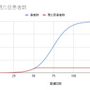 【google】病気と致死率【スプレッドシートを使おう】
