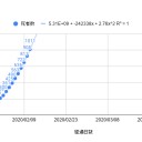【googleスプレッドシート】コロナウイルスの死者数から流行のピークを予測したい！【実践編】
