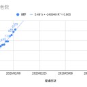 【googleスプレッドシート】コロナウイルスの死者数から流行のピークを予測したい！【実践編】