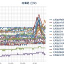 ★【 Ｍ７ ． ０ 】★／【 泊原発 ０．０ ４４ μ 】／☆（ 札幌 ０．０ ２５ μ ）（…＋…１℃！）。　（作業やや遅延中。０６：０６ ）。