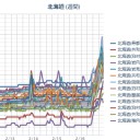 【 函館 ０．０ ６ μ 】／【 室蘭 ０．０ ５７ μ 】／【 札幌 ０．０ ４３ μ ⇔ ０．０ ２４ μ ）（－３℃）。　（作業早め中。 ０５ ： ５５ ！）
