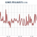 【 宮城 ０．１０８ μ 】（白石さん行方不明）。　（とりあえ図）