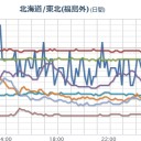 （ 波浪警報 ）＋（地震）。