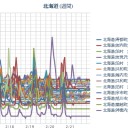 【 岩見沢 ０．０ ４３ μ 】／（ 札幌 ０．０ ２２ μ ）（－１℃）。　（作業フライング中…　０５ ： ００ ！）