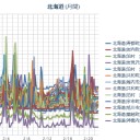【 岩見沢 ０．０ ４３ μ 】／（ 札幌 ０．０ ２２ μ ）（－１℃）。　（作業フライング中…　０５ ： ００ ！）