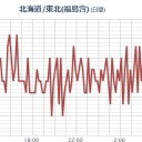 ★★【 いわき ０．１６１ μ 】★★／★【 千葉 ０．１３３ μ 】／★【 会津 ０．１２５ μ 】★／【 東京 ０．１０８ μ 】／【 宮城 ０．１０２ μ 】（白石さん行方不明）。