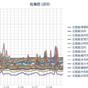 【 岩見沢・札幌・余市 ０．０ ５４ μ 】／（ 札幌 ⇔ ０．０ ２０ μ ♪ ）（－ ６ ℃）。　（作業遅延中。 ０６ ： ２０ ）