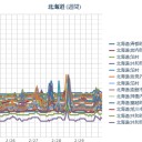 【 函館 ０．０ ５１ μ 】（急上昇！なう！）／（ 札幌 ０．０ ２６ μ ）（－４℃）。　（作業大幅遅延中！０６：３０ ）。