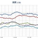 「新型コロナ重症患者： 死亡率 ５０% 超」。