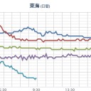 「新型コロナ重症患者： 死亡率 ５０% 超」。